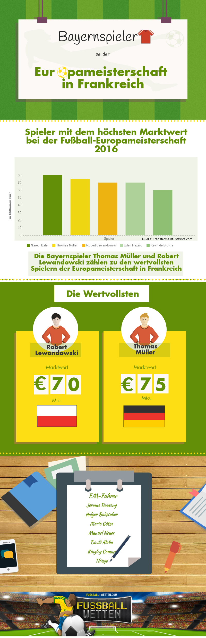Infografik zu Bayernspielern bei der EM 2016 in Frankreich