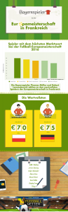 Infografik zu Bayernspielern bei der EM 2016 in Frankreich