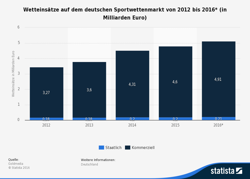 Das sind die kuriosesten Fußballwetten 